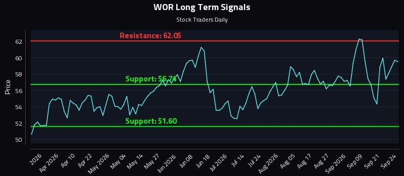 WOR Long Term Analysis for September 24 2026 WOR Long Term Analysis for September 24 2026