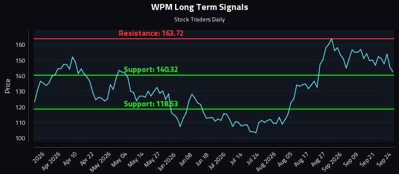 WPM Long Term Analysis for September 24 2026 WPM Long Term Analysis for September 24 2026