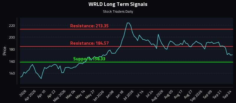 WRLD Long Term Analysis for September 24 2026 WRLD Long Term Analysis for September 24 2026