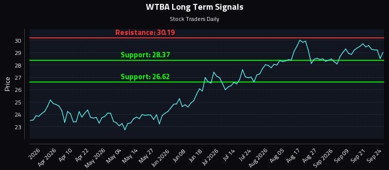 WTBA Long Term Analysis for September 24 2026 WTBA Long Term Analysis for September 24 2026