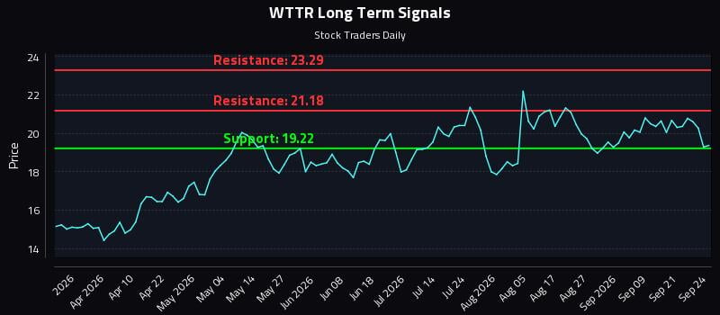 WTTR Long Term Analysis for September 24 2026 WTTR Long Term Analysis for September 24 2026