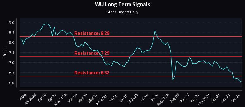 WU Long Term Analysis for September 24 2026 WU Long Term Analysis for September 24 2026
