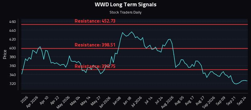 WWD Long Term Analysis for September 24 2026 WWD Long Term Analysis for September 24 2026