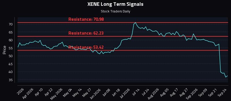 XENE Long Term Analysis for September 24 2026 XENE Long Term Analysis for September 24 2026