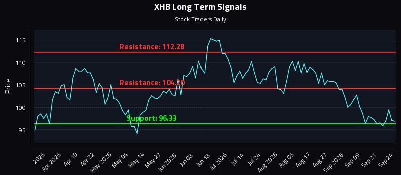 XHB Long Term Analysis for September 24 2026