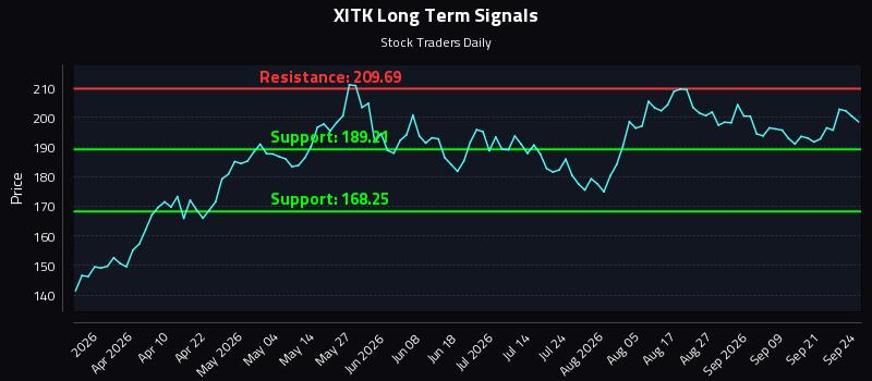 XITK Long Term Analysis for September 24 2026 XITK Long Term Analysis for September 24 2026