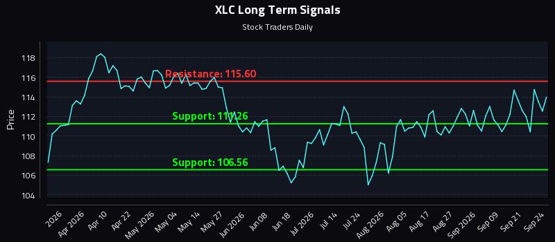 XLC Long Term Analysis for September 24 2026 XLC Long Term Analysis for September 24 2026