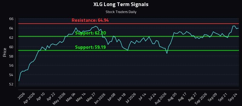 XLG Long Term Analysis for September 24 2026 XLG Long Term Analysis for September 24 2026