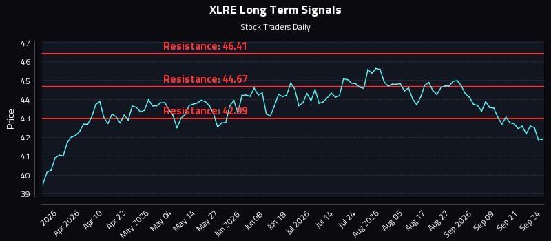 XLRE Long Term Analysis for September 24 2026 XLRE Long Term Analysis for September 24 2026