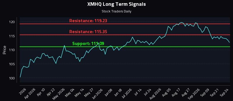 XMHQ Long Term Analysis for September 24 2026 XMHQ Long Term Analysis for September 24 2026
