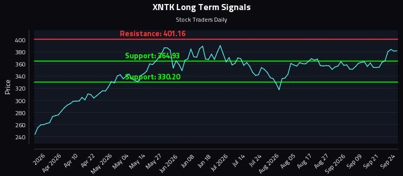 XNTK Long Term Analysis for September 24 2026 XNTK Long Term Analysis for September 24 2026