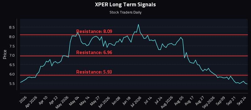 XPER Long Term Analysis for September 24 2026 XPER Long Term Analysis for September 24 2026