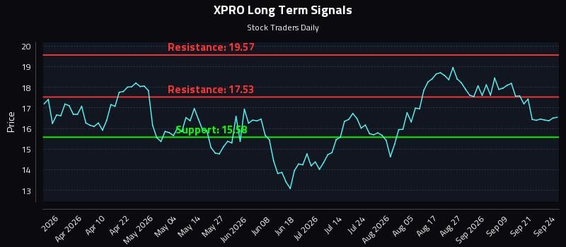 XPRO Long Term Analysis for September 24 2026 XPRO Long Term Analysis for September 24 2026