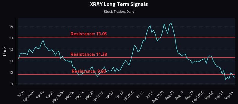 XRAY Long Term Analysis for September 24 2026 XRAY Long Term Analysis for September 24 2026