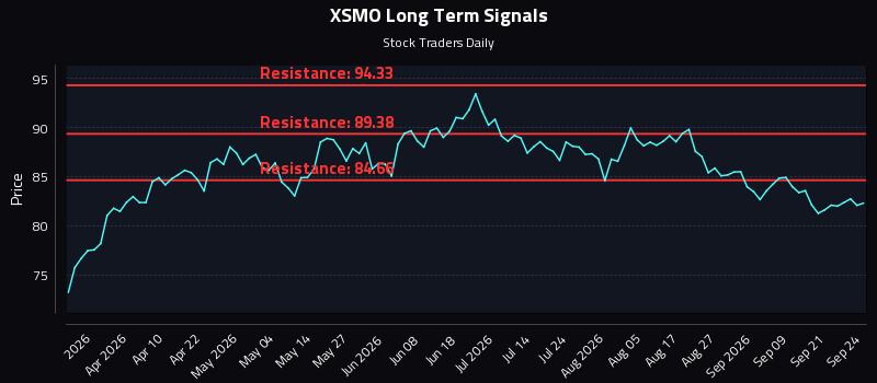 XSMO Long Term Analysis for September 24 2026