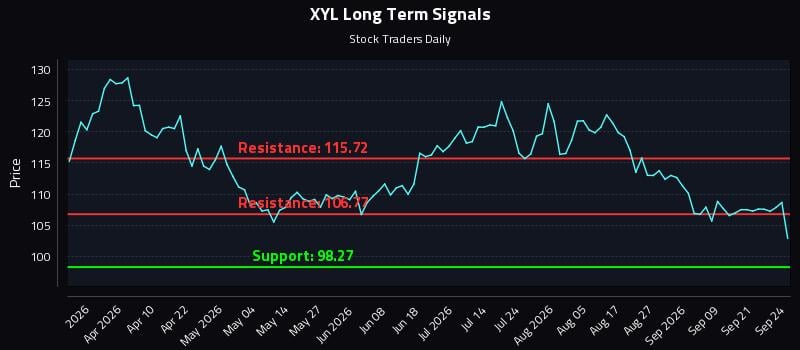 XYL Long Term Analysis for September 24 2026 XYL Long Term Analysis for September 24 2026