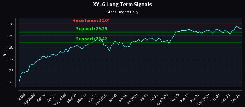 XYLG Long Term Analysis for September 24 2026 XYLG Long Term Analysis for September 24 2026