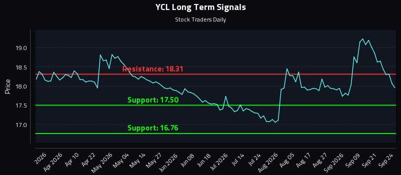 YCL Long Term Analysis for September 24 2026 YCL Long Term Analysis for September 24 2026