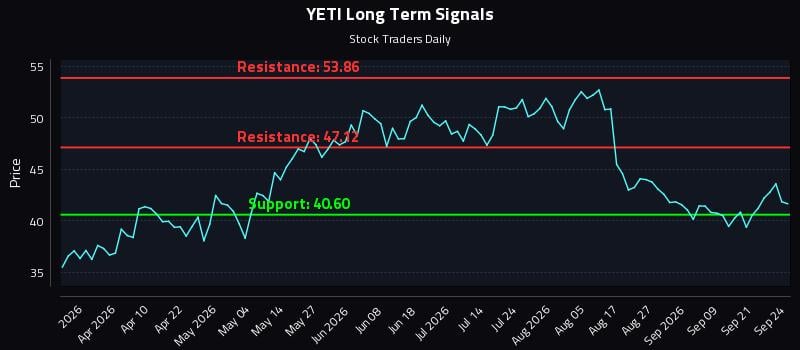 YETI Long Term Analysis for September 24 2026 YETI Long Term Analysis for September 24 2026