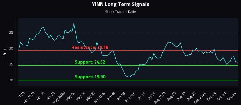 YINN Long Term Analysis for September 24 2026 YINN Long Term Analysis for September 24 2026