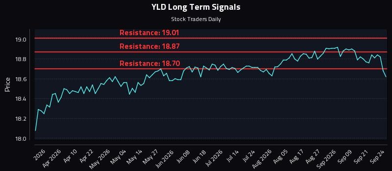 YLD Long Term Analysis for September 24 2026 YLD Long Term Analysis for September 24 2026