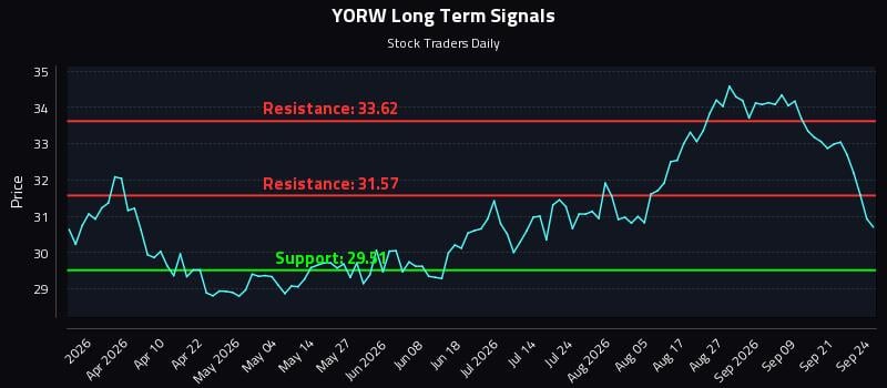 Liquidity Mapping Around (YORW) Price Events