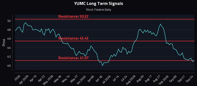 YUMC Long Term Analysis for September 24 2026 YUMC Long Term Analysis for September 24 2026