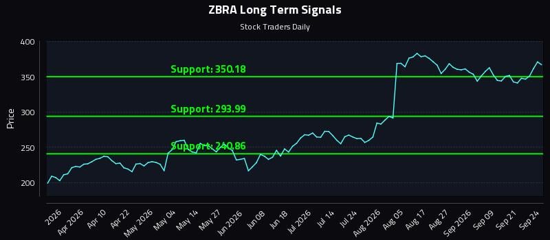 ZBRA Long Term Analysis for September 24 2026 ZBRA Long Term Analysis for September 24 2026