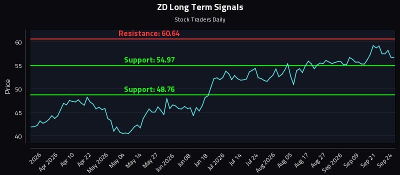 ZD Long Term Analysis for September 24 2026 ZD Long Term Analysis for September 24 2026