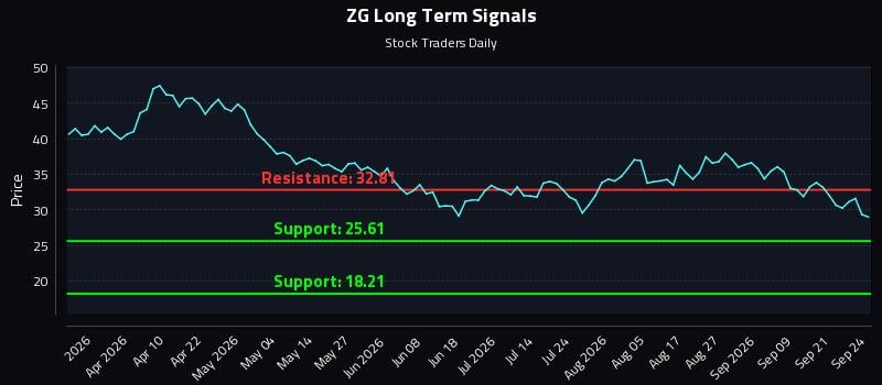 ZG Long Term Analysis for September 24 2026 ZG Long Term Analysis for September 24 2026