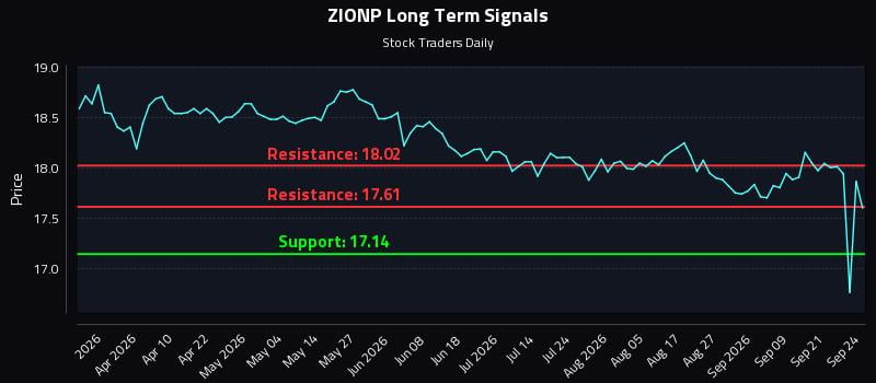 ZIONP Long Term Analysis for September 24 2026 ZIONP Long Term Analysis for September 24 2026