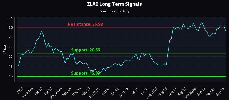 ZLAB Long Term Analysis for September 24 2026 ZLAB Long Term Analysis for September 24 2026