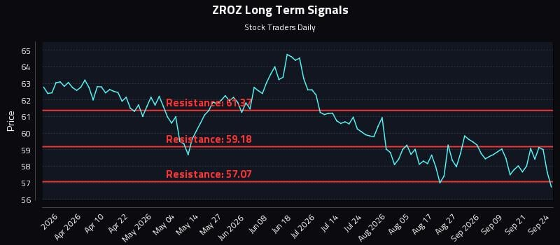 ZROZ Long Term Analysis for September 24 2026 ZROZ Long Term Analysis for September 24 2026