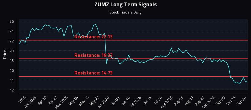 ZUMZ Long Term Analysis for September 24 2026 ZUMZ Long Term Analysis for September 24 2026