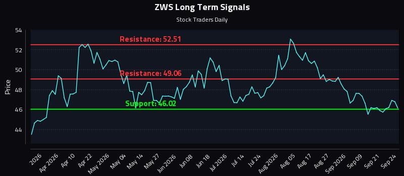 ZWS Long Term Analysis for September 24 2026 ZWS Long Term Analysis for September 24 2026