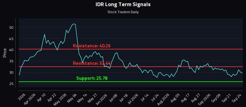 IDR Long Term Analysis for September 24 2026 IDR Long Term Analysis for September 24 2026