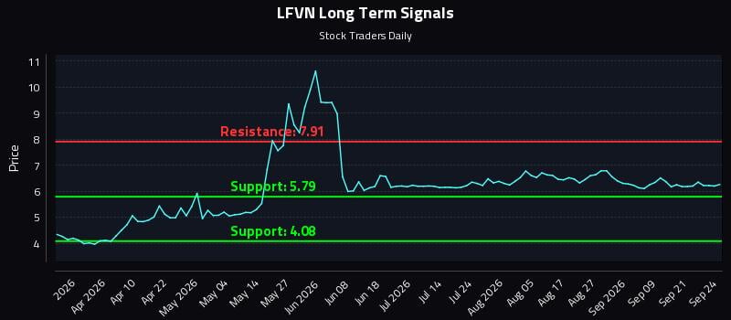 LFVN Long Term Analysis for September 24 2026 LFVN Long Term Analysis for September 24 2026