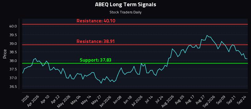 ABEQ Long Term Analysis for September 24 2026
