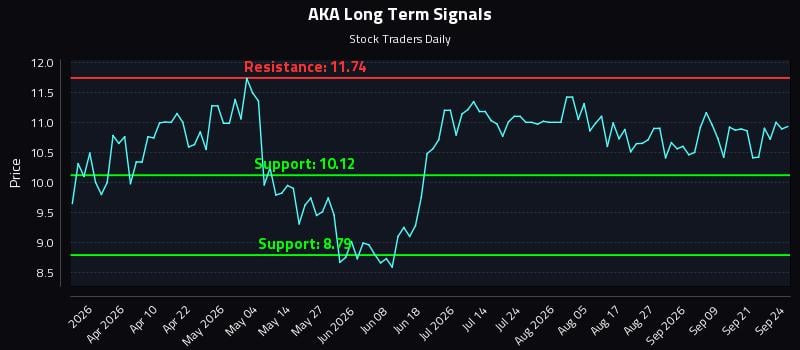 AKA Long Term Analysis for September 24 2026 AKA Long Term Analysis for September 24 2026