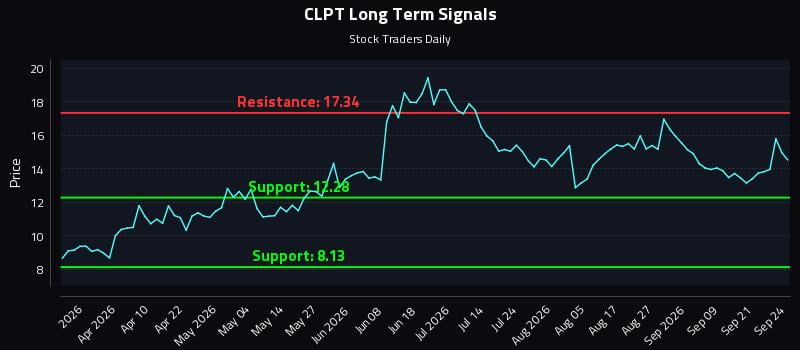 CLPT Long Term Analysis for September 24 2026 CLPT Long Term Analysis for September 24 2026
