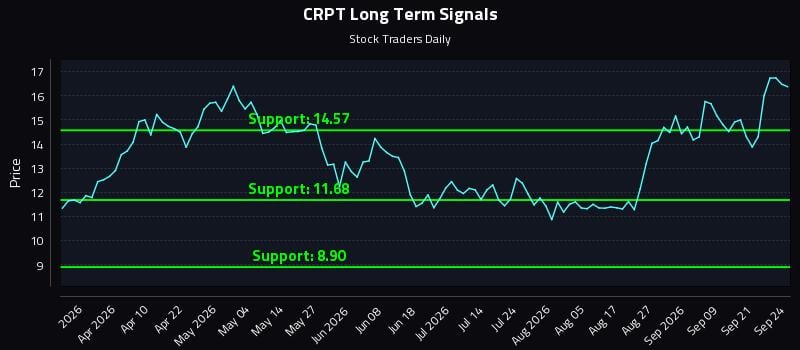 CRPT Long Term Analysis for September 24 2026 CRPT Long Term Analysis for September 24 2026