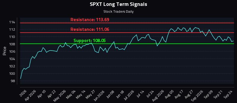SPXT Long Term Analysis for September 24 2026 SPXT Long Term Analysis for September 24 2026