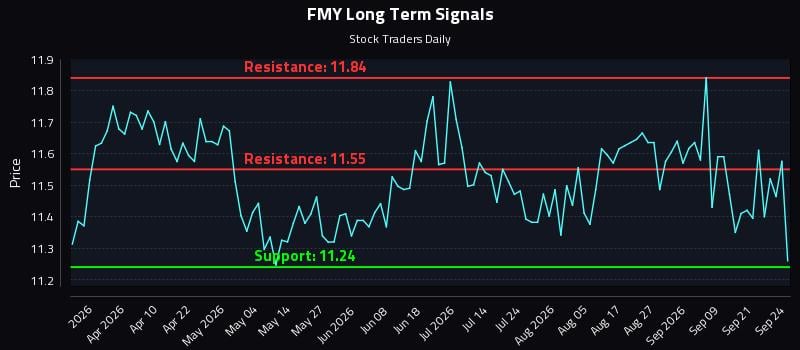 FMY Long Term Analysis for September 24 2026 FMY Long Term Analysis for September 24 2026