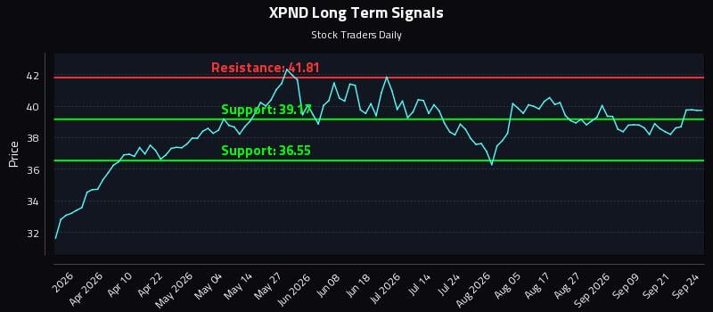 XPND Long Term Analysis for September 24 2026 XPND Long Term Analysis for September 24 2026