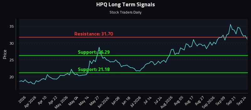 HPQ Long Term Analysis for September 24 2026 HPQ Long Term Analysis for September 24 2026