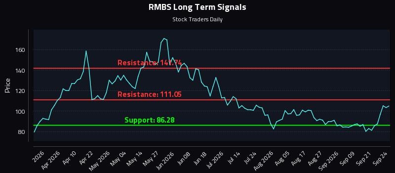 RMBS Long Term Analysis for September 24 2026 RMBS Long Term Analysis for September 24 2026
