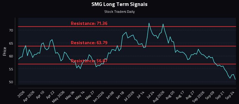 SMG Long Term Analysis for September 24 2026 SMG Long Term Analysis for September 24 2026