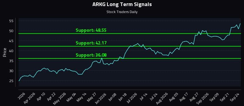 ARKG Long Term Analysis for September 24 2026 ARKG Long Term Analysis for September 24 2026