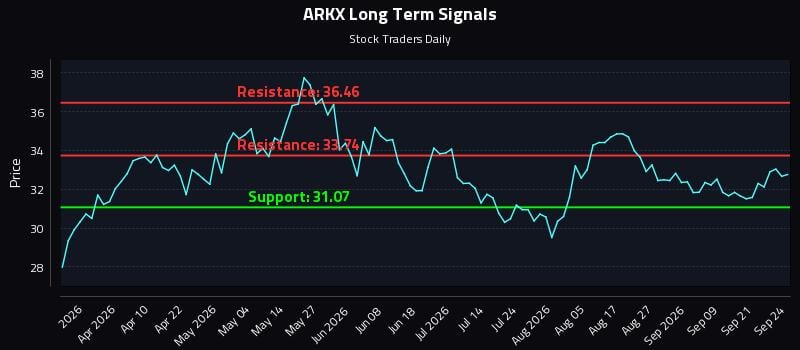 ARKX Long Term Analysis for September 24 2026 ARKX Long Term Analysis for September 24 2026