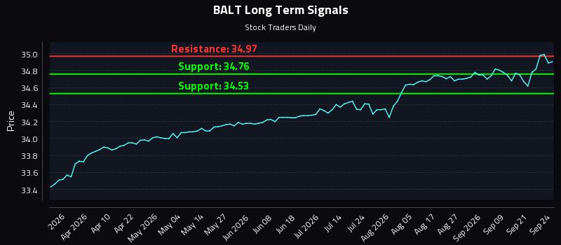 BALT Long Term Analysis for September 24 2026 BALT Long Term Analysis for September 24 2026